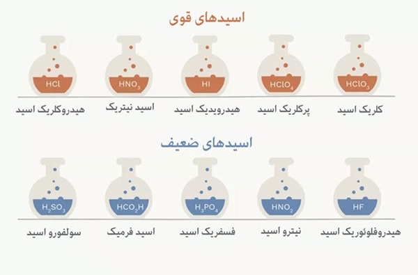 اسید قوی و اسید ضعیف