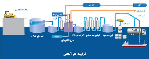 chlor_alkali_2 فرایند کلرالکالی
